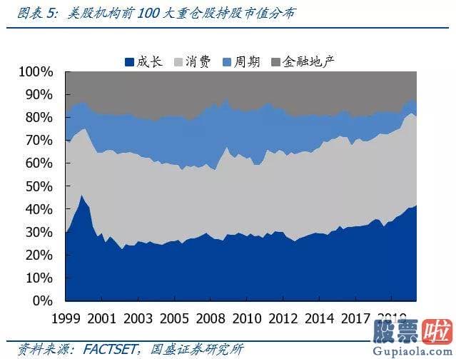 美股投资 注意事项-美股机构投资者前100大重仓股聚合在消费与成长