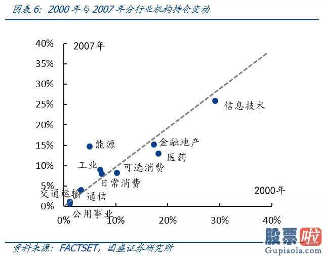 美股投资 注意事项-美股机构投资者前100大重仓股聚合在消费与成长