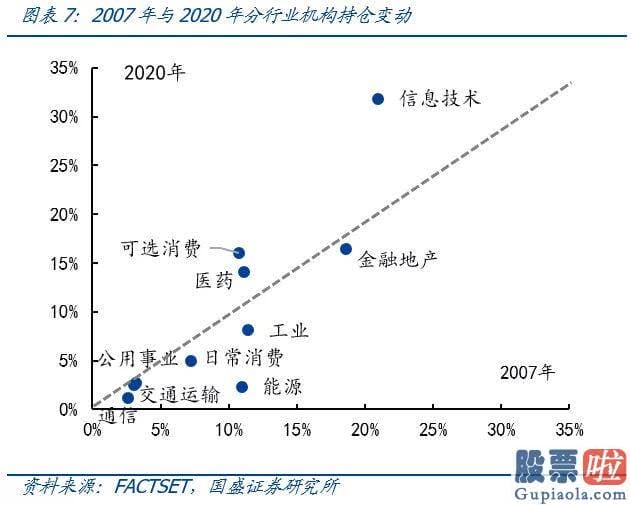 美股投资 注意事项-美股机构投资者前100大重仓股聚合在消费与成长