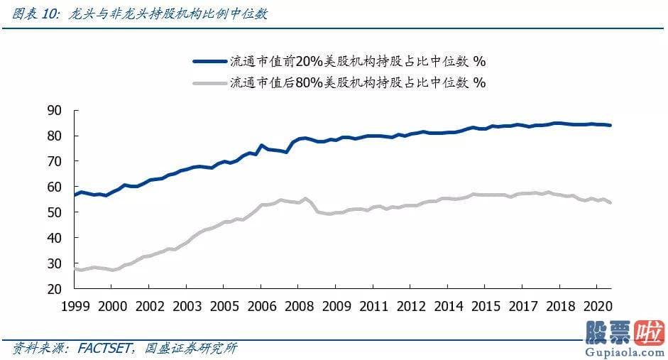 美股投资 注意事项-美股机构投资者前100大重仓股聚合在消费与成长