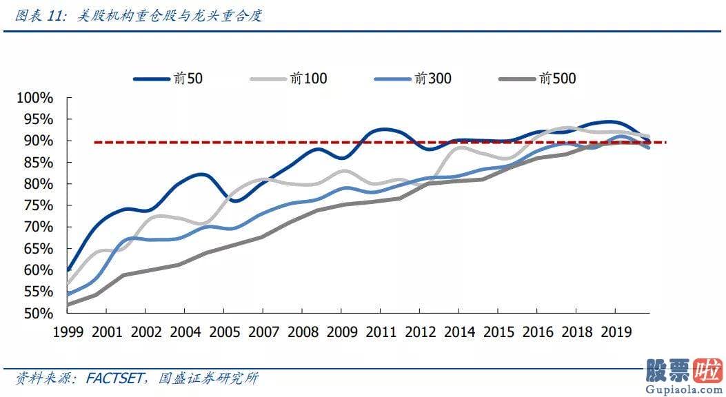 美股投资 注意事项-美股机构投资者前100大重仓股聚合在消费与成长