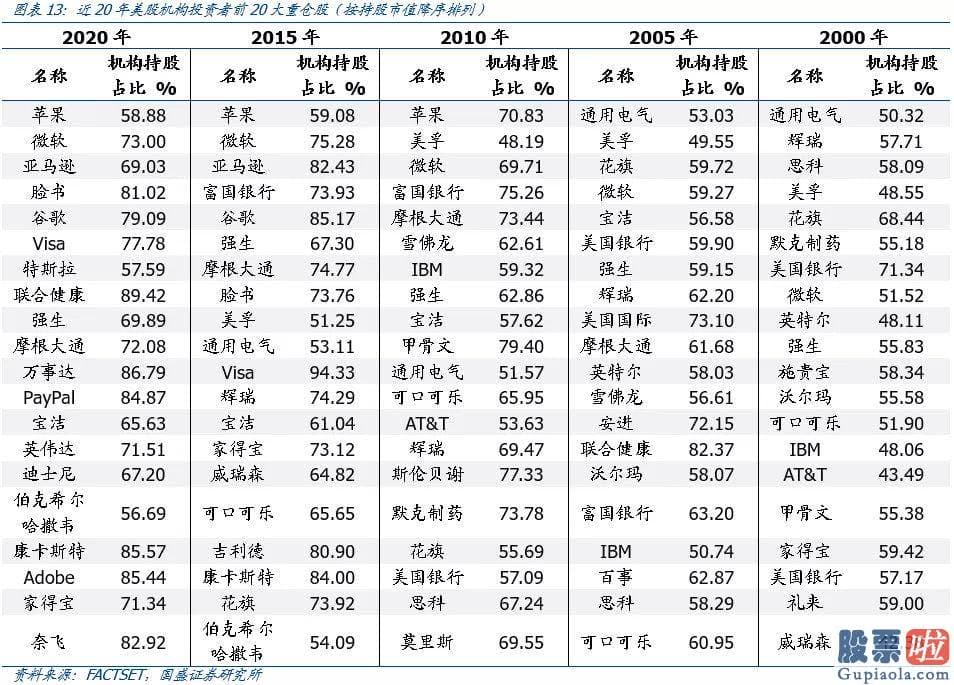 美股投资 注意事项-美股机构投资者前100大重仓股聚合在消费与成长