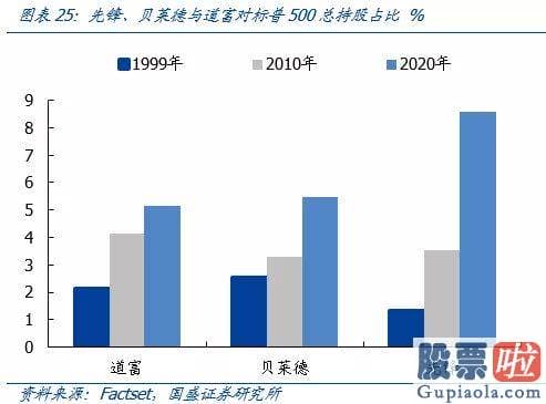 美股投资 注意事项-美股机构投资者前100大重仓股聚合在消费与成长