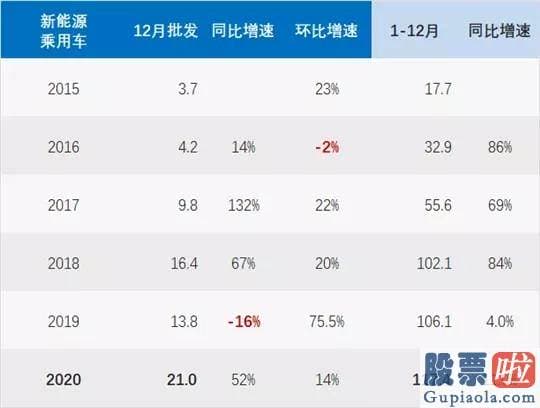 美股 长期 投资_新能源乘用车批发达到16.5万辆