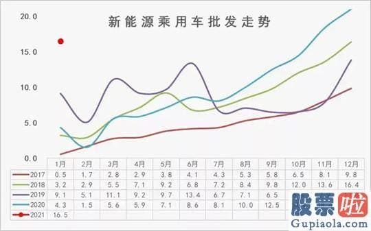 美股 长期 投资_新能源乘用车批发达到16.5万辆