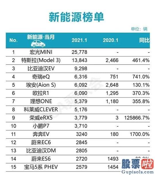 美股 长期 投资_新能源乘用车批发达到16.5万辆