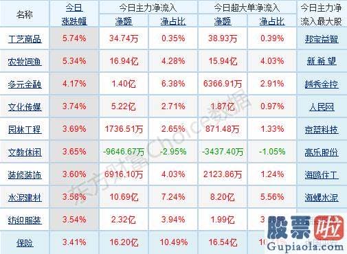 股市行情分析预测师乔蓉_p南向资金pp股票监控pp主力净流入前十pp概念版块下滑榜前十pp北向资金pp北向资金pp主力净流出前十p