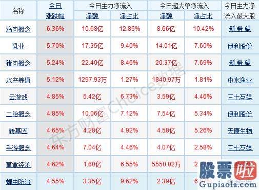 股市行情分析预测师乔蓉_p南向资金pp股票监控pp主力净流入前十pp概念版块下滑榜前十pp北向资金pp北向资金pp主力净流出前十p