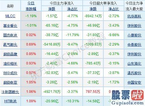 股市行情分析预测师乔蓉_p南向资金pp股票监控pp主力净流入前十pp概念版块下滑榜前十pp北向资金pp北向资金pp主力净流出前十p