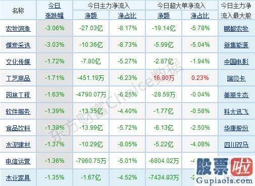 股市行情分析预测网_p北向资金pp概念版块下滑榜前十pp概念版块上涨幅度榜前十pp主力净流出前十pp股票监控pp主力净流入前十p