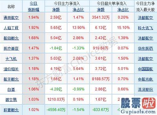 股市行情分析预测网_p北向资金pp概念版块下滑榜前十pp概念版块上涨幅度榜前十pp主力净流出前十pp股票监控pp主力净流入前十p