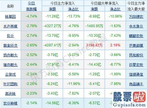 股市行情分析预测网_p北向资金pp概念版块下滑榜前十pp概念版块上涨幅度榜前十pp主力净流出前十pp股票监控pp主力净流入前十p