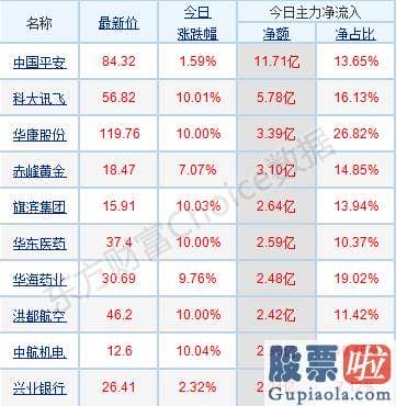 股市行情分析预测网_p北向资金pp概念版块下滑榜前十pp概念版块上涨幅度榜前十pp主力净流出前十pp股票监控pp主力净流入前十p