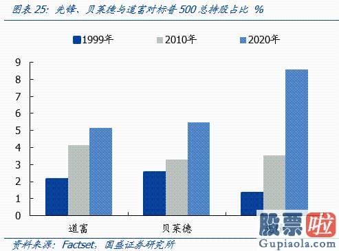 美股投资美股开户_抱团消费与成长