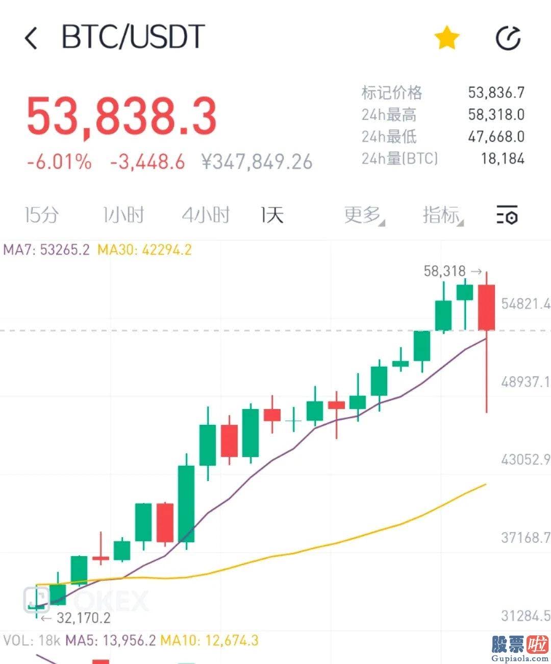 华尔街美股投资_大量散户资金开端关心比特币的行情