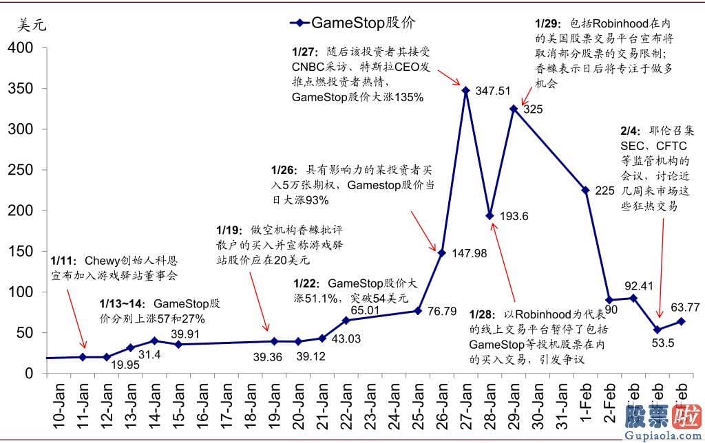 东方航空美股行情走势：squeeze和期权卖出方买入股票对冲需求gamma 