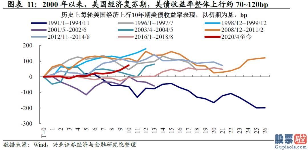 美股投资选择狮子金融：通胀形势超预测