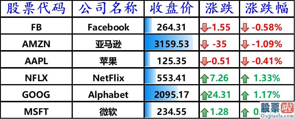 隔夜美股行情走势-其中上涨的公司包含