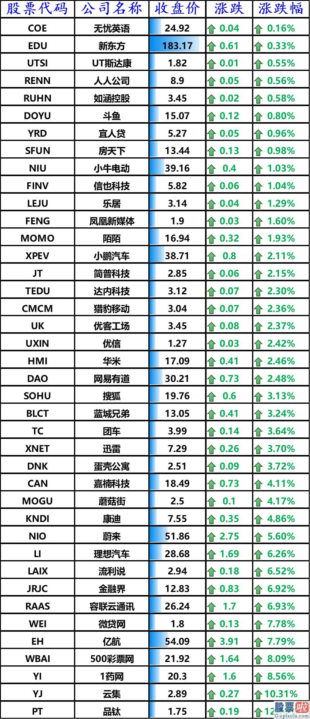 隔夜美股行情走势-其中上涨的公司包含