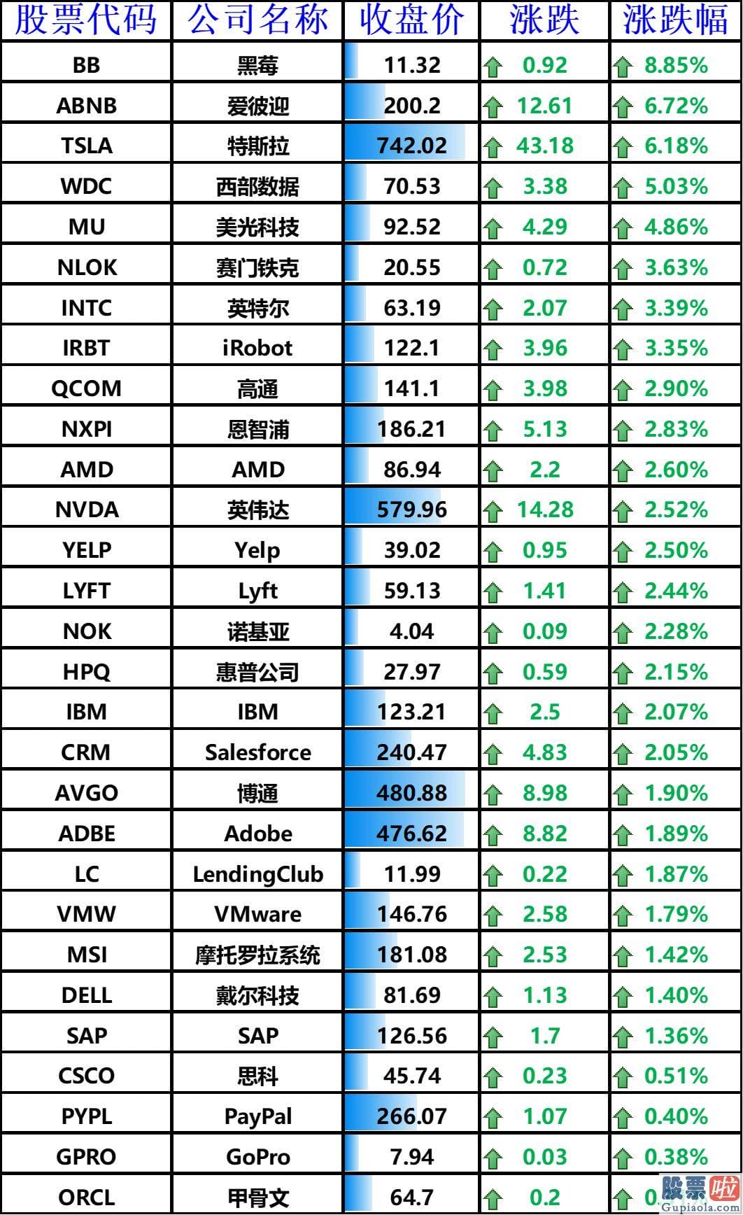 隔夜美股行情走势-其中上涨的公司包含