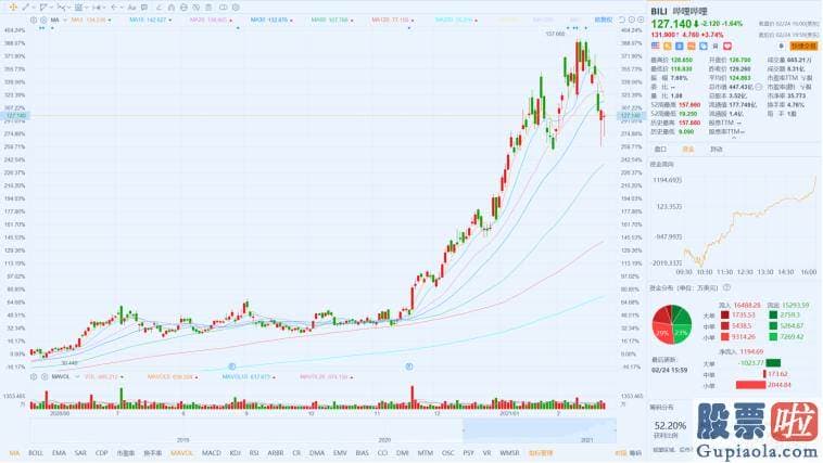 实时美股行情查询_基础可以解读为哔哩哔哩已经在破圈方面取得了初步的成功