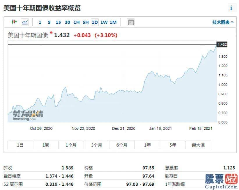 美股投资咨询：10年期美债收益率便开启快速上攻