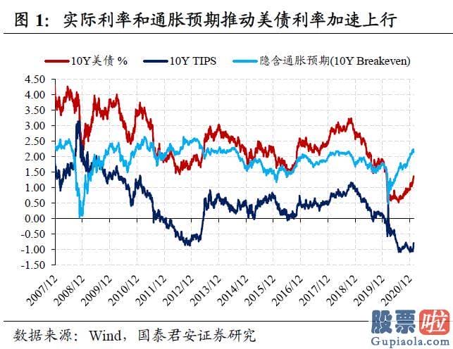 投资美股机构：海外再通胀交易对国内债市冲击有限