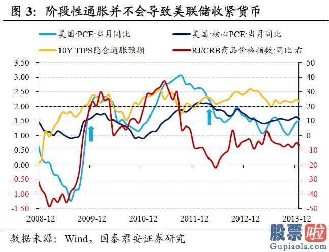 投资美股机构：海外再通胀交易对国内债市冲击有限