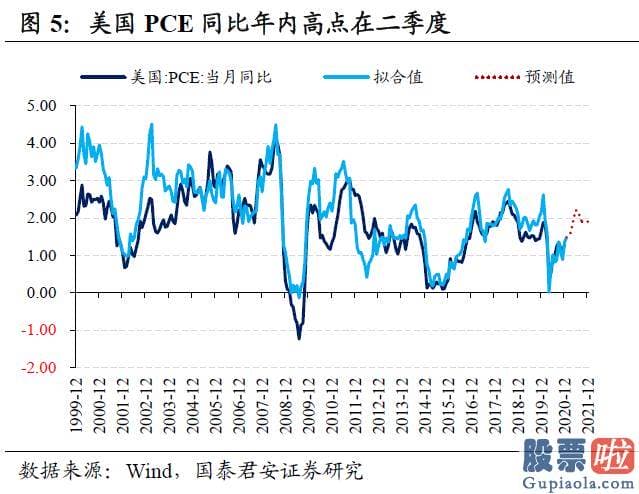 投资美股机构：海外再通胀交易对国内债市冲击有限