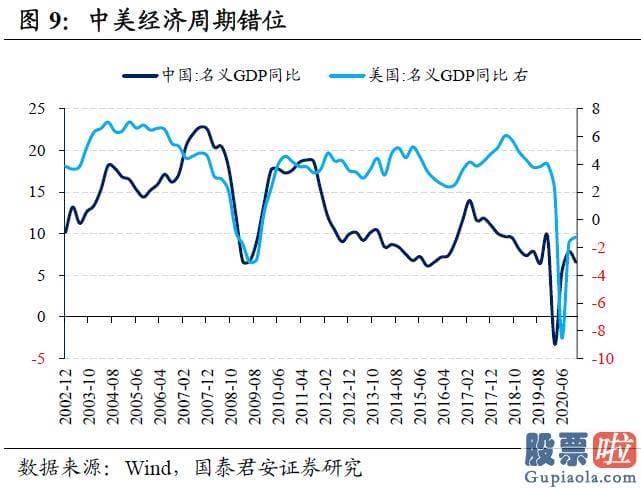 投资美股机构：海外再通胀交易对国内债市冲击有限