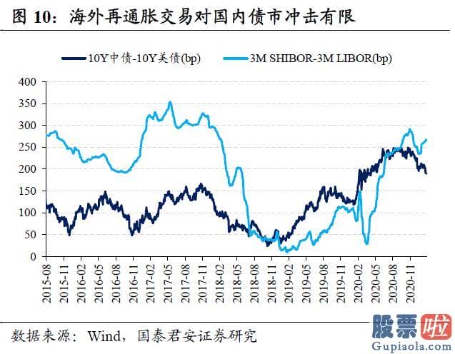 投资美股机构：海外再通胀交易对国内债市冲击有限