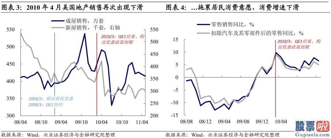 国内 投资 美股：由于本轮居民资产负债表未受损