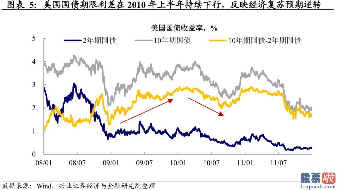 国内 投资 美股：由于本轮居民资产负债表未受损