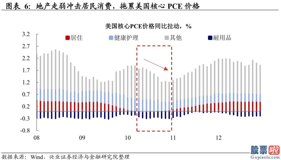 国内 投资 美股：由于本轮居民资产负债表未受损