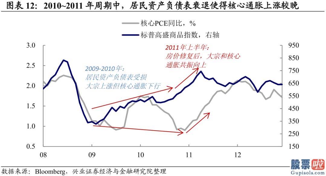 国内 投资 美股：由于本轮居民资产负债表未受损