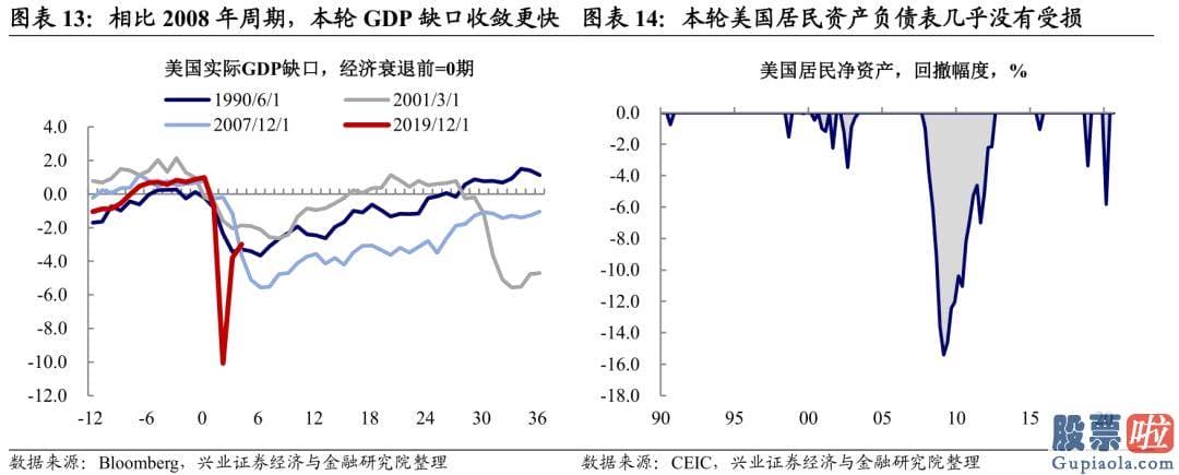 国内 投资 美股：由于本轮居民资产负债表未受损
