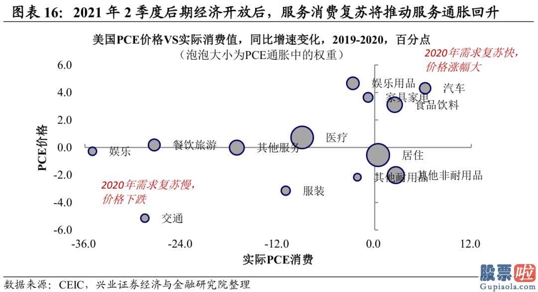 国内 投资 美股：由于本轮居民资产负债表未受损