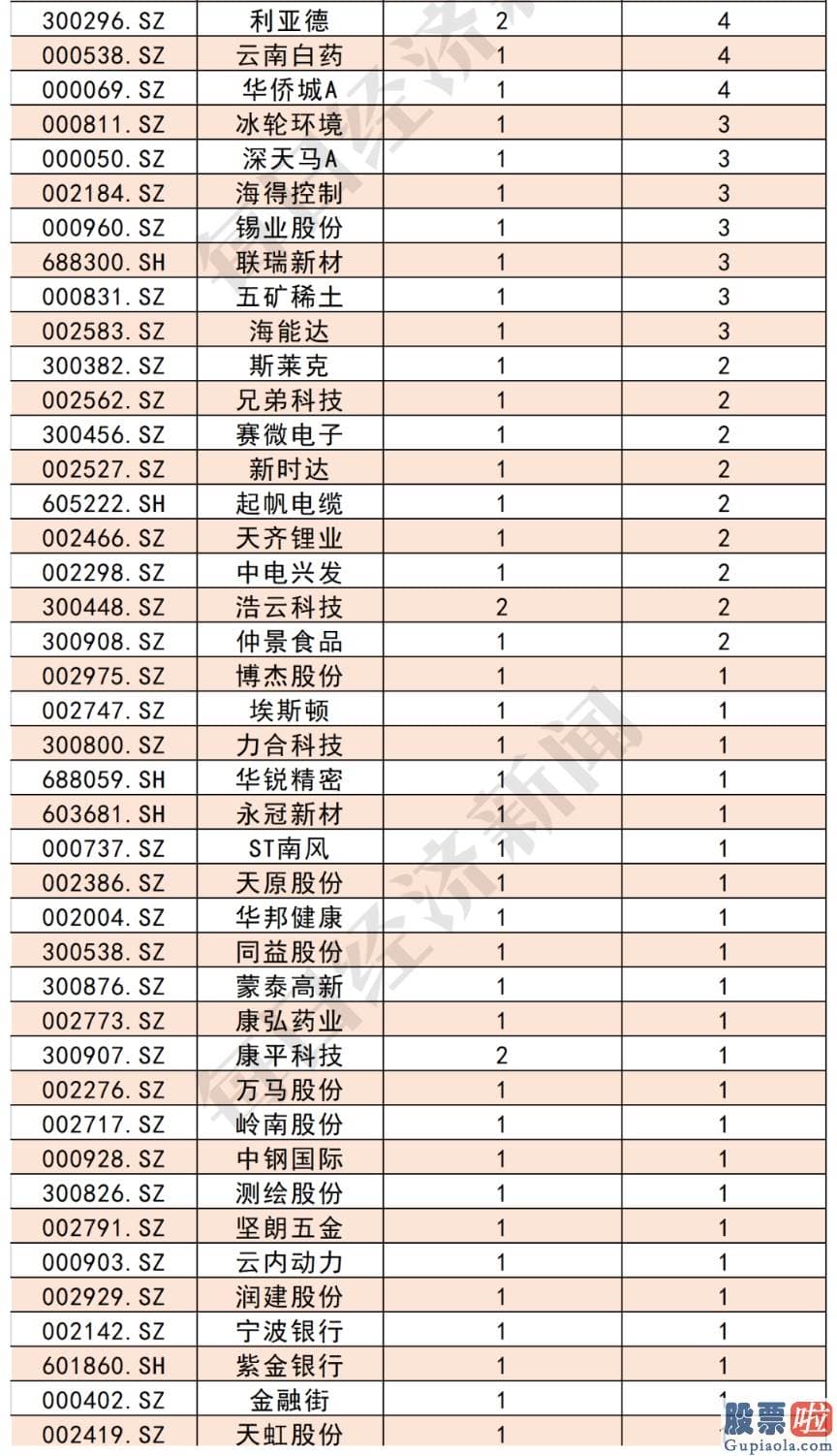 股票行情分析预测师杨敏 每经头条曾在1月4日报道了行情已确定来临