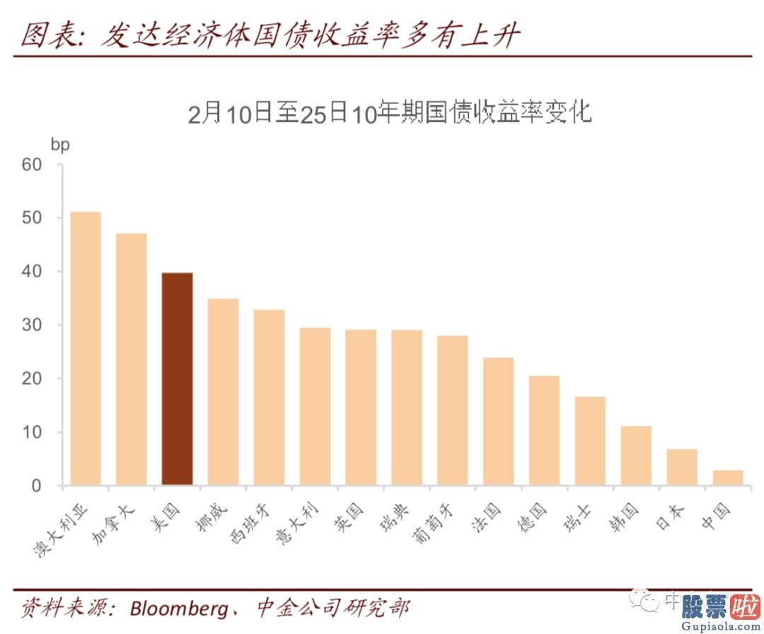 投资美酷原始股怎么样：期限溢价上升过快不利于股市估值