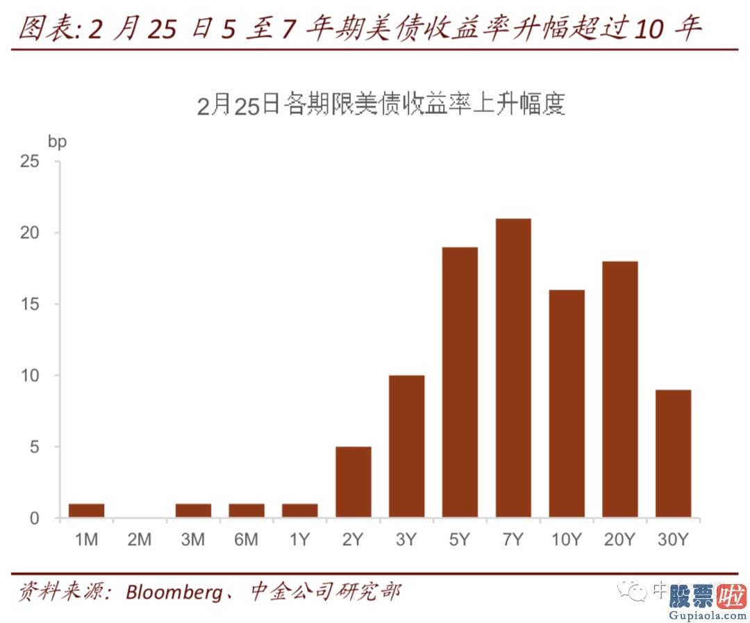 投资美酷原始股怎么样：期限溢价上升过快不利于股市估值