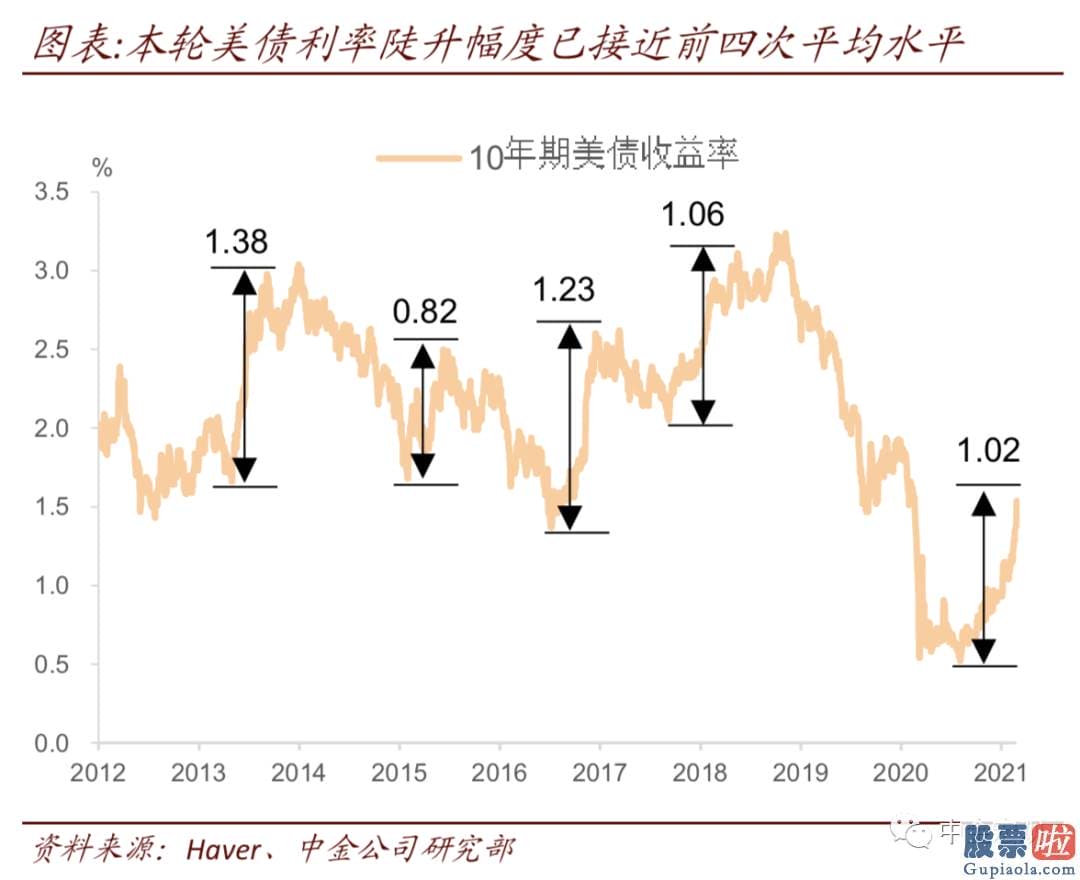 投资美酷原始股怎么样：期限溢价上升过快不利于股市估值