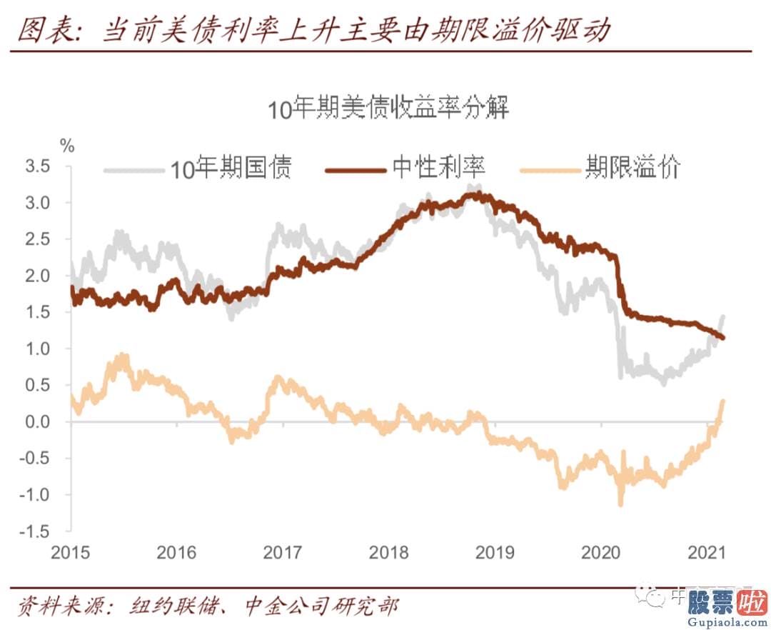 投资美酷原始股怎么样：期限溢价上升过快不利于股市估值