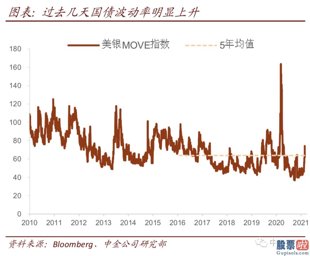 投资美酷原始股怎么样：期限溢价上升过快不利于股市估值