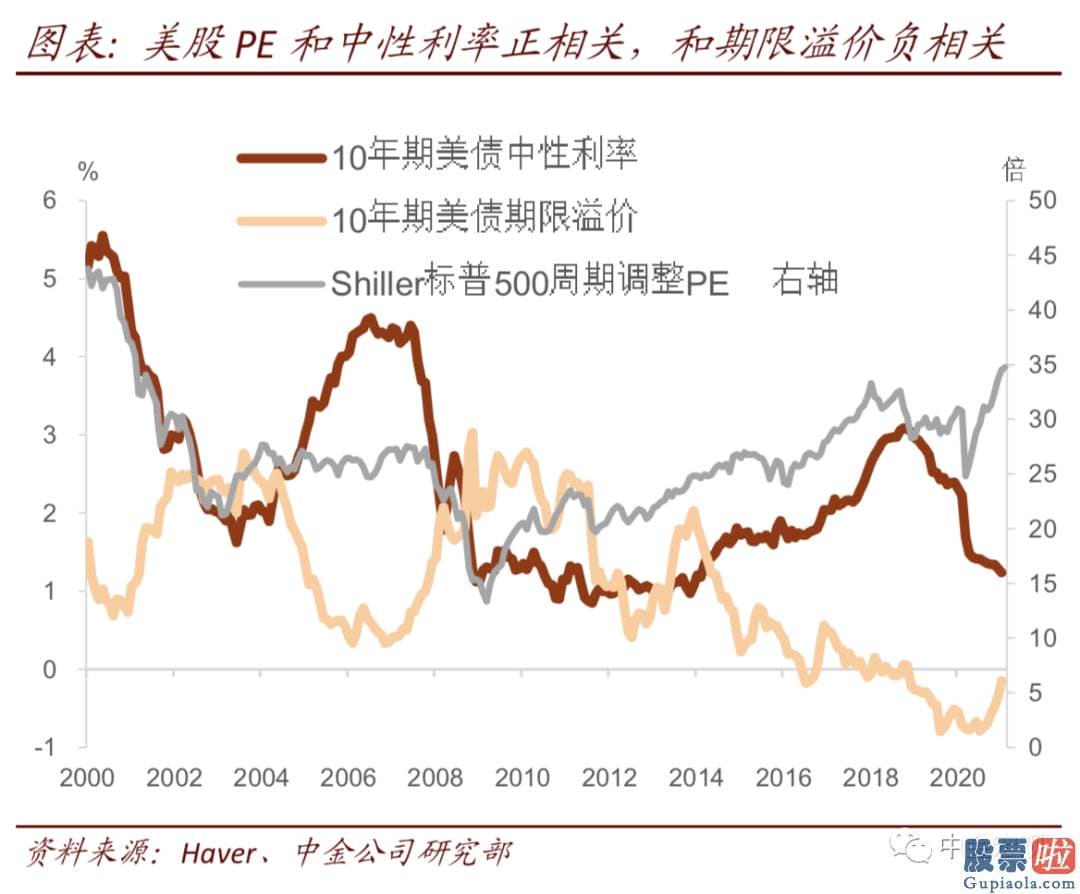 投资美酷原始股怎么样：期限溢价上升过快不利于股市估值