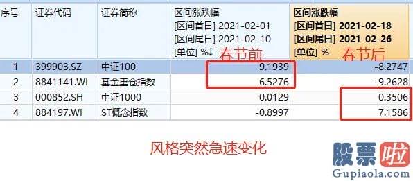 股市分析预测网站哪家好：可能都熟悉2016年前后A股大盘风格巨变