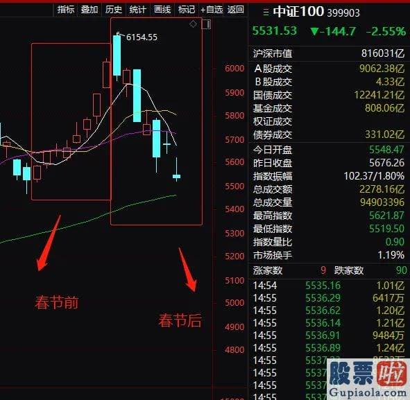 股市分析预测网站哪家好：可能都熟悉2016年前后A股大盘风格巨变