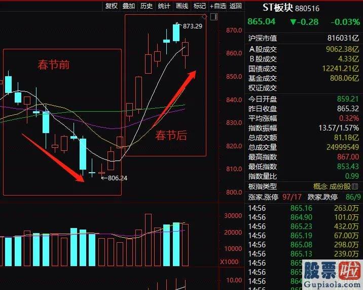 股市分析预测网站哪家好：可能都熟悉2016年前后A股大盘风格巨变