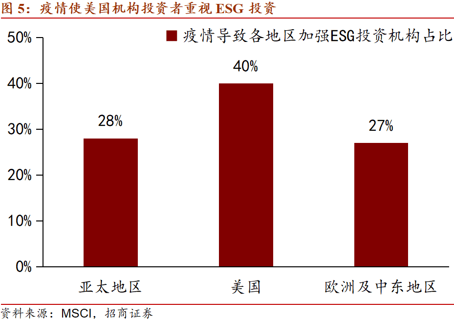 怎么换美元投资美股_ESG是在传统财务预测的基础上