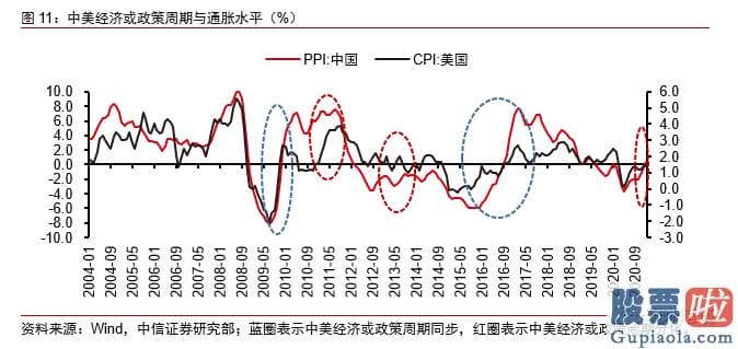 如何投资 美股：结构性通胀脉冲