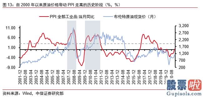 如何投资 美股：结构性通胀脉冲